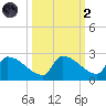 Southeast, Inner Narrows tide chart for Wednesday, October 2, 2024