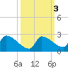 Southeast, Inner Narrows tide chart for Thursday, October 3, 2024