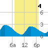Southeast, Inner Narrows tide chart for Friday, October 4, 2024