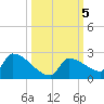 Southeast, Inner Narrows tide chart for Saturday, October 5, 2024