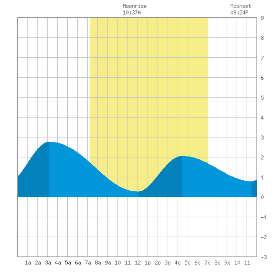 Southeast, Inner Narrows tide chart for Sunday, October 6, 2024