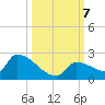 Southeast, Inner Narrows tide chart for Monday, October 7, 2024