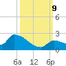 Southeast, Inner Narrows tide chart for Wednesday, October 9, 2024