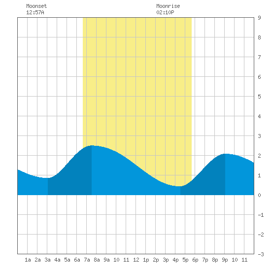 Southeast, Inner Narrows tide chart for Sunday, November 10, 2024