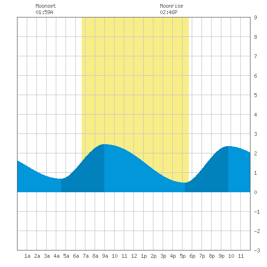 Southeast, Inner Narrows tide chart for Monday, November 11, 2024