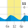 Southeast, Inner Narrows tide chart for Monday, November 11, 2024