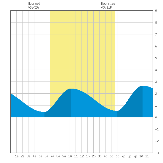 Southeast, Inner Narrows tide chart for Tuesday, November 12, 2024