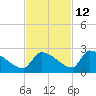 Southeast, Inner Narrows tide chart for Tuesday, November 12, 2024