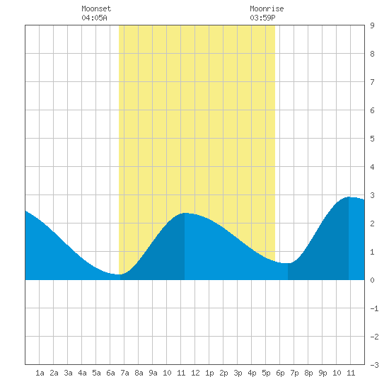 Southeast, Inner Narrows tide chart for Wednesday, November 13, 2024