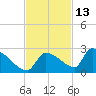 Southeast, Inner Narrows tide chart for Wednesday, November 13, 2024