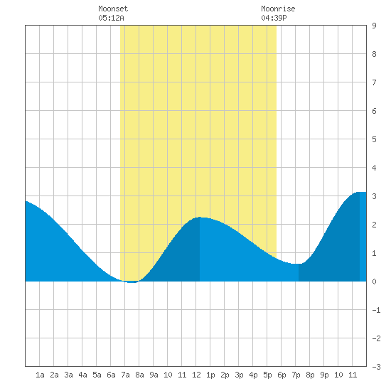 Southeast, Inner Narrows tide chart for Thursday, November 14, 2024