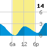 Southeast, Inner Narrows tide chart for Thursday, November 14, 2024