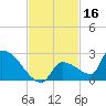 Southeast, Inner Narrows tide chart for Saturday, November 16, 2024