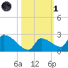 Southeast, Inner Narrows tide chart for Friday, November 1, 2024