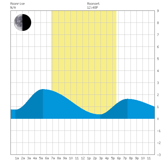 Southeast, Inner Narrows tide chart for Friday, November 22, 2024