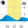 Southeast, Inner Narrows tide chart for Friday, November 22, 2024