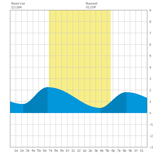 Southeast, Inner Narrows tide chart for Saturday, November 23, 2024