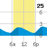 Southeast, Inner Narrows tide chart for Monday, November 25, 2024