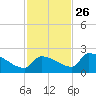 Southeast, Inner Narrows tide chart for Tuesday, November 26, 2024