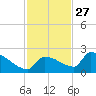 Southeast, Inner Narrows tide chart for Wednesday, November 27, 2024