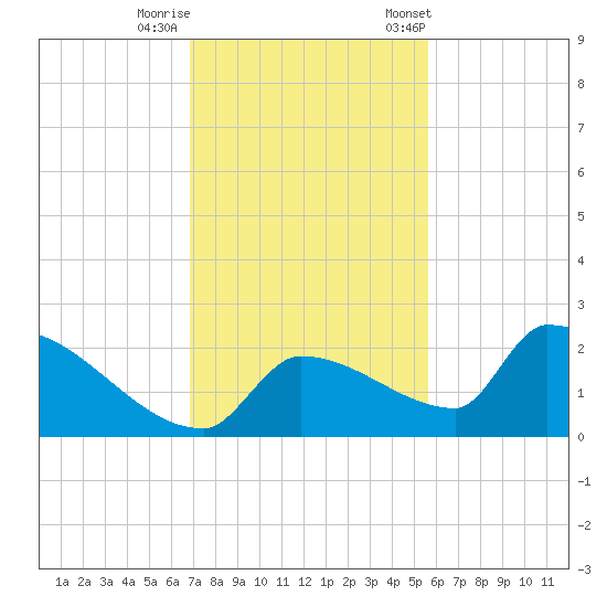 Southeast, Inner Narrows tide chart for Thursday, November 28, 2024