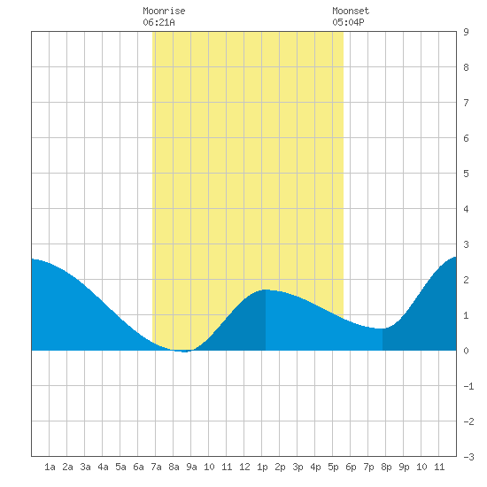 Southeast, Inner Narrows tide chart for Saturday, November 30, 2024