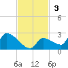 Southeast, Inner Narrows tide chart for Sunday, November 3, 2024