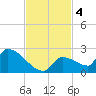 Southeast, Inner Narrows tide chart for Monday, November 4, 2024