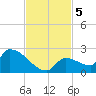 Southeast, Inner Narrows tide chart for Tuesday, November 5, 2024