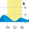 Southeast, Inner Narrows tide chart for Wednesday, November 6, 2024