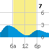 Southeast, Inner Narrows tide chart for Thursday, November 7, 2024
