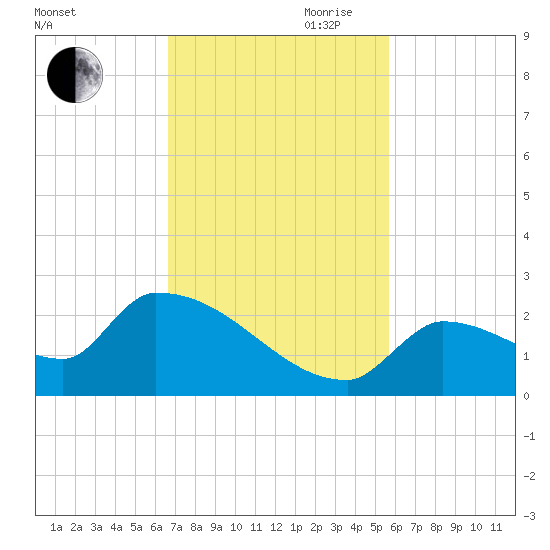 Southeast, Inner Narrows tide chart for Saturday, November 9, 2024