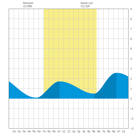 Southeast, Inner Narrows tide chart for Wednesday, December 11, 2024
