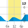 Southeast, Inner Narrows tide chart for Thursday, December 12, 2024