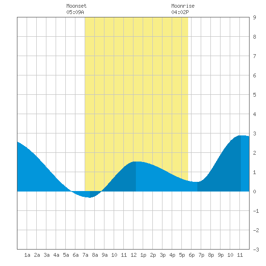 Southeast, Inner Narrows tide chart for Friday, December 13, 2024