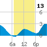 Southeast, Inner Narrows tide chart for Friday, December 13, 2024