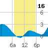 Southeast, Inner Narrows tide chart for Monday, December 16, 2024