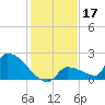 Southeast, Inner Narrows tide chart for Tuesday, December 17, 2024