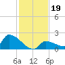 Southeast, Inner Narrows tide chart for Thursday, December 19, 2024