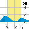 Southeast, Inner Narrows tide chart for Friday, December 20, 2024
