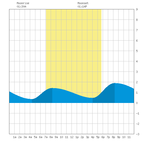 Southeast, Inner Narrows tide chart for Tuesday, December 24, 2024