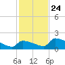 Southeast, Inner Narrows tide chart for Tuesday, December 24, 2024