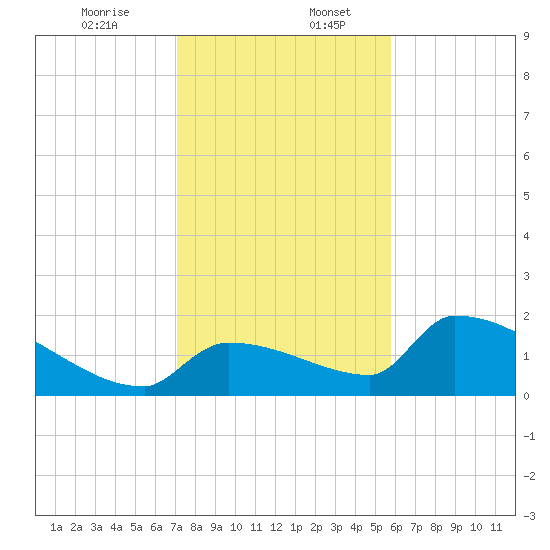 Southeast, Inner Narrows tide chart for Wednesday, December 25, 2024
