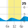 Southeast, Inner Narrows tide chart for Wednesday, December 25, 2024