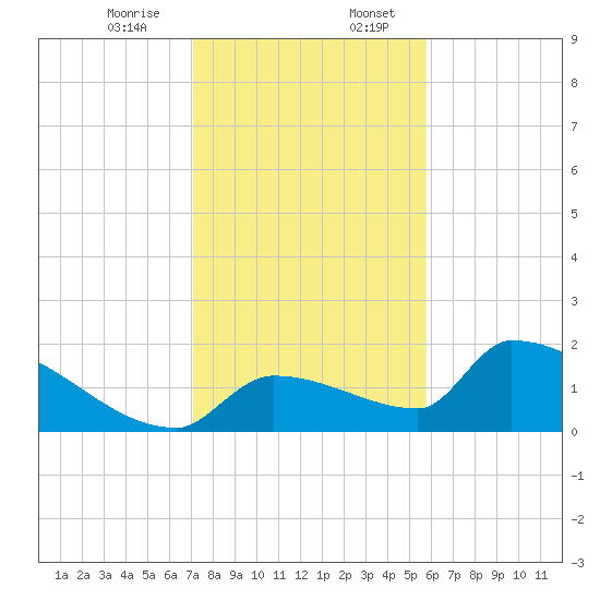 Southeast, Inner Narrows tide chart for Thursday, December 26, 2024
