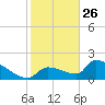 Southeast, Inner Narrows tide chart for Thursday, December 26, 2024