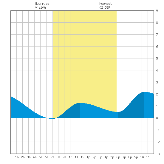 Southeast, Inner Narrows tide chart for Friday, December 27, 2024