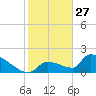 Southeast, Inner Narrows tide chart for Friday, December 27, 2024