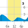 Southeast, Inner Narrows tide chart for Tuesday, December 3, 2024