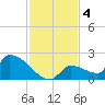 Southeast, Inner Narrows tide chart for Wednesday, December 4, 2024